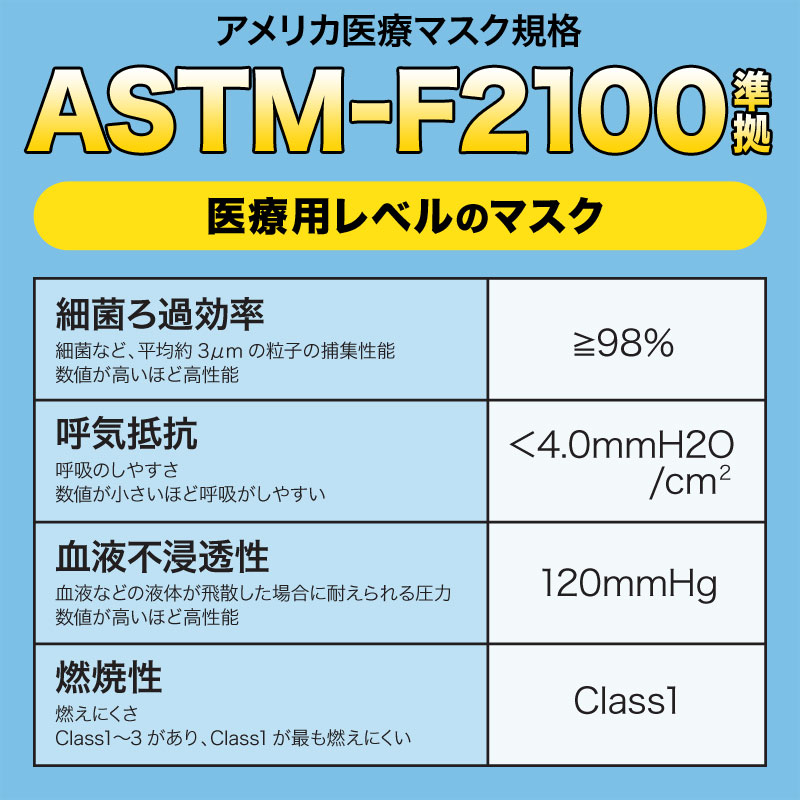 アメリカ医療マスク規格 ASTM-F2100準拠